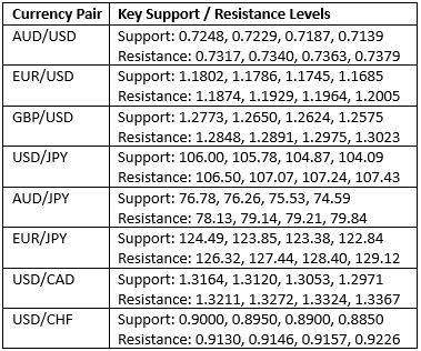 مستويات الدعم والمقاومة الرئيسية